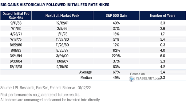 Bull Markets After Initial Fed Rate Hike