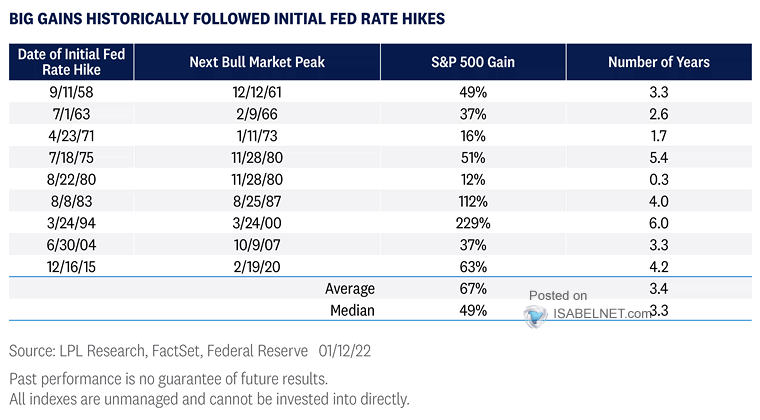 Bull Markets After Initial Fed Rate Hike