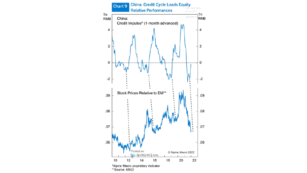 China Credit Impulse and Stock Prices Relative to EM