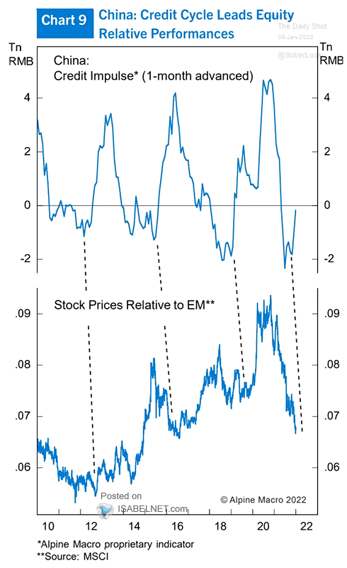 China Credit Impulse and Stock Prices Relative to EM