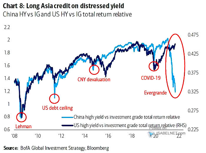 China HY vs. IG and U.S. HY vs IG Total Return Relative