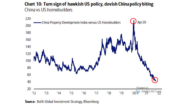 China vs. U.S. Homebuilders
