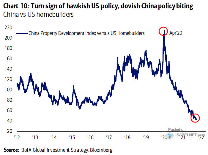 China vs. U.S. Homebuilders