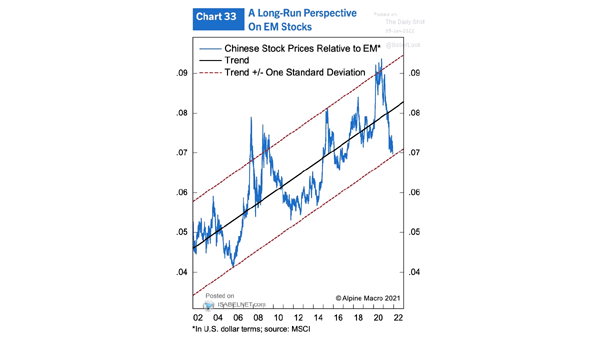 Chinese Stock Prices Relative to EM