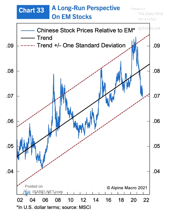 Chinese Stock Prices Relative to EM