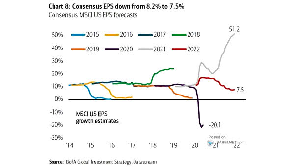 Consensus MSCI U.S. EPS Forecasts