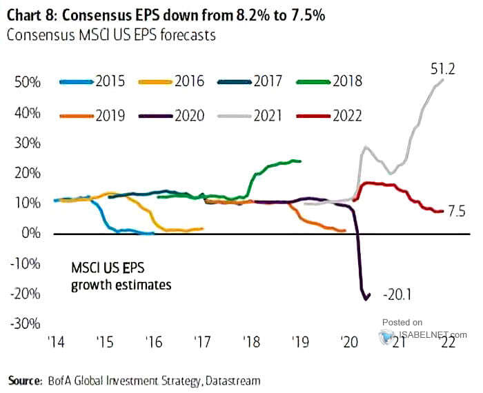 Consensus MSCI U.S. EPS Forecasts