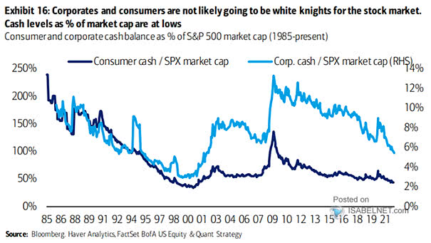 Consumer and Corporate Cash Balance as % of S&P 500 Market Capitalization