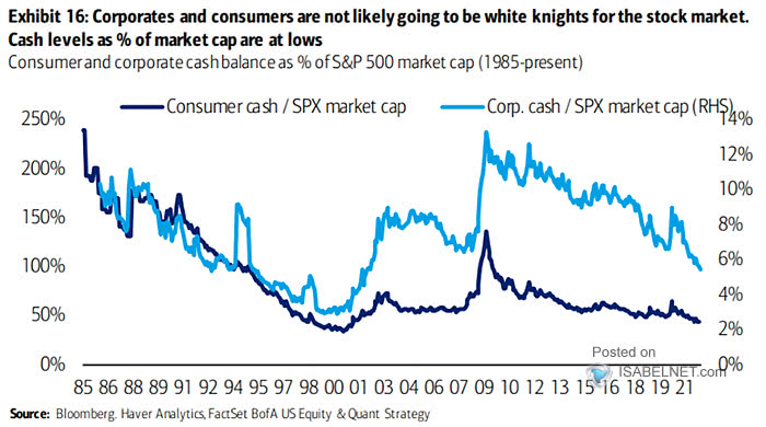 Consumer and Corporate Cash Balance as % of S&P 500 Market Capitalization