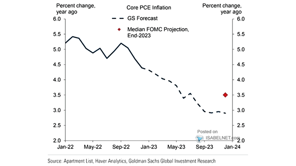 Core PCE Inflation Forecasts