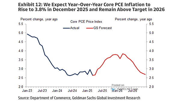 U.S. Core PCE Inflation Forecasts