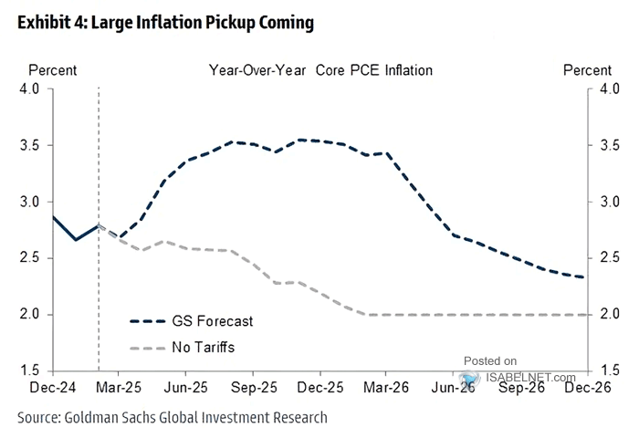 U.S. Core PCE Inflation Forecasts