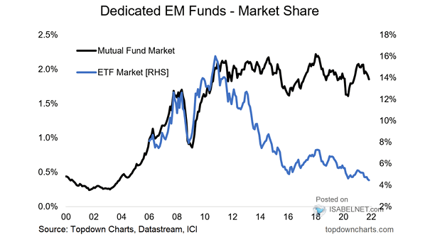 Dedicated Emerging Market Funds - Market Share