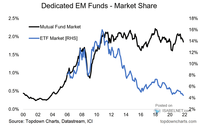 Dedicated Emerging Market Funds - Market Share