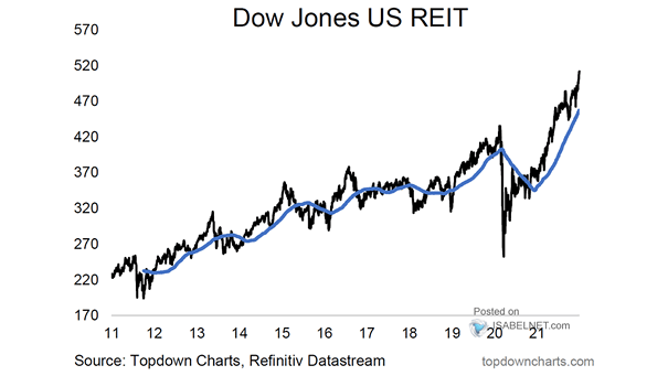 Dow Jones U.S. REIT
