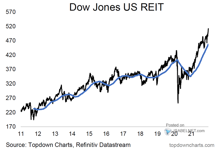 Dow Jones U.S. REIT