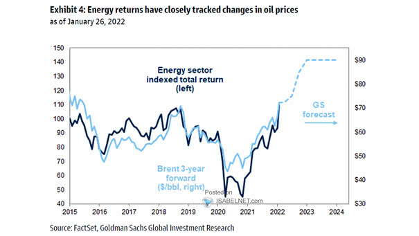 Energy Sector Indexed Total Return and Brent Crude Oil 3-Year Forward
