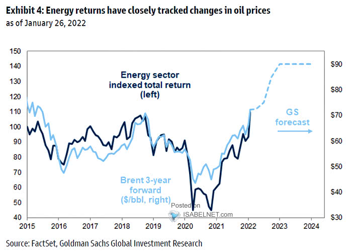 Energy Sector Indexed Total Return and Brent Crude Oil 3-Year Forward