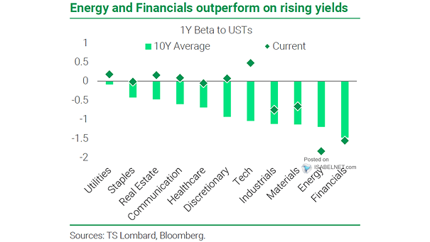 Energy and Financial Stocks on Rising Yields