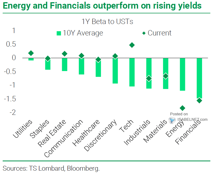 Energy and Financial Stocks on Rising Yields