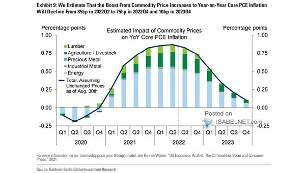 Estimated Impact of Commodity Prices on YoY Core PCE Inflation