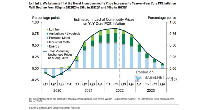 Estimated Impact of Commodity Prices on YoY Core PCE Inflation