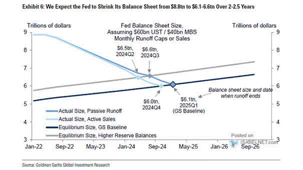 Fed Balance Sheet Size