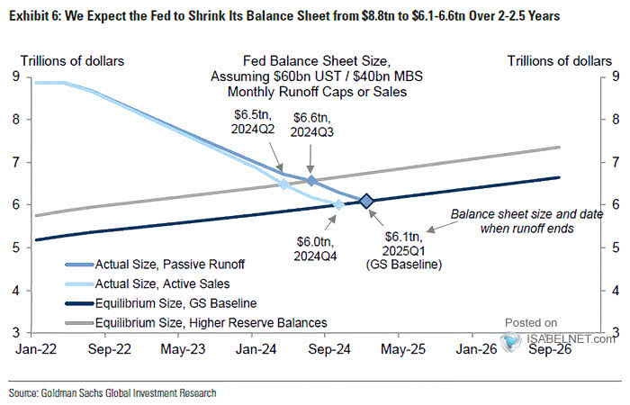 Fed Balance Sheet Size