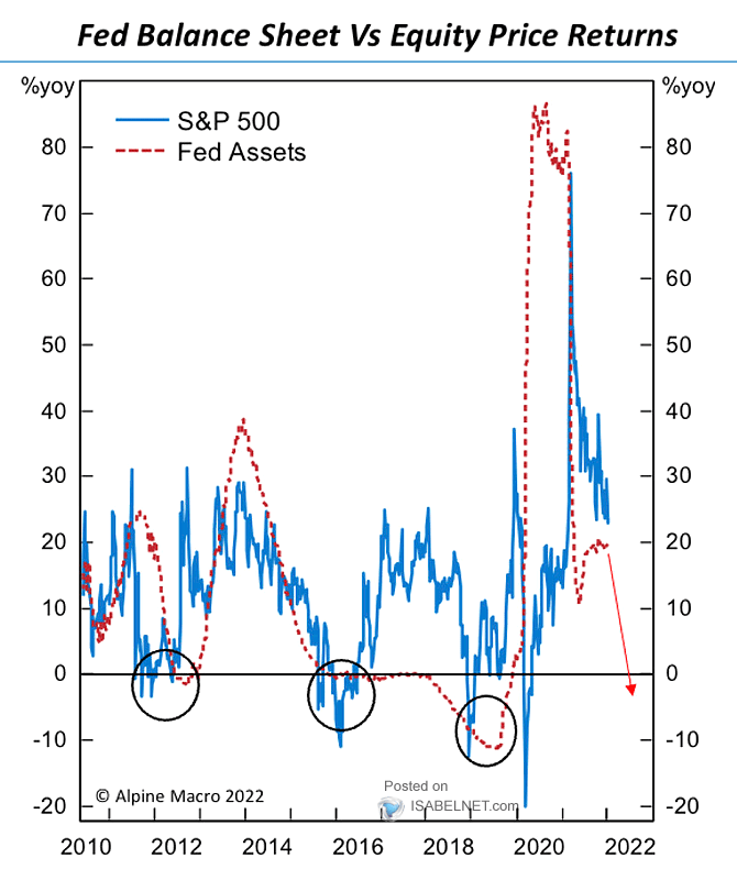 Fed Balance Sheet vs. Equity Price Returns