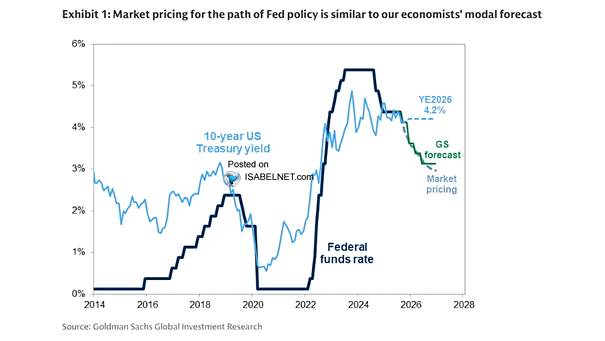 Fed Funds Rate and 10-Year U.S. Treasury Yield
