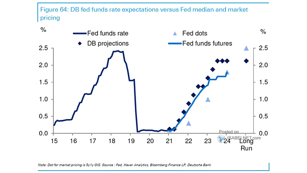 Fed Funds Rate Expectations vs. Fed Median and Market Pricing