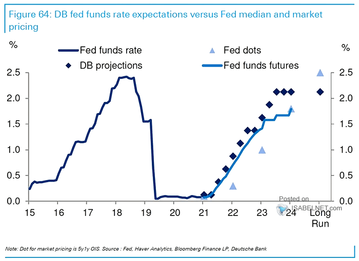 Fed Funds Rate Expectations vs. Fed Median and Market Pricing
