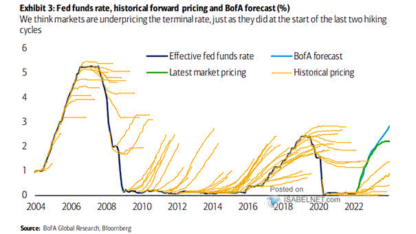 Fed Funds Rate, Historical Forward Pricing and Forecast