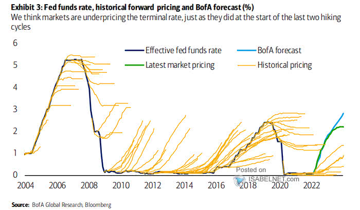 Fed Funds Rate, Historical Forward Pricing and Forecast