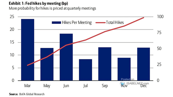 Fed Rate Hikes by Meeting