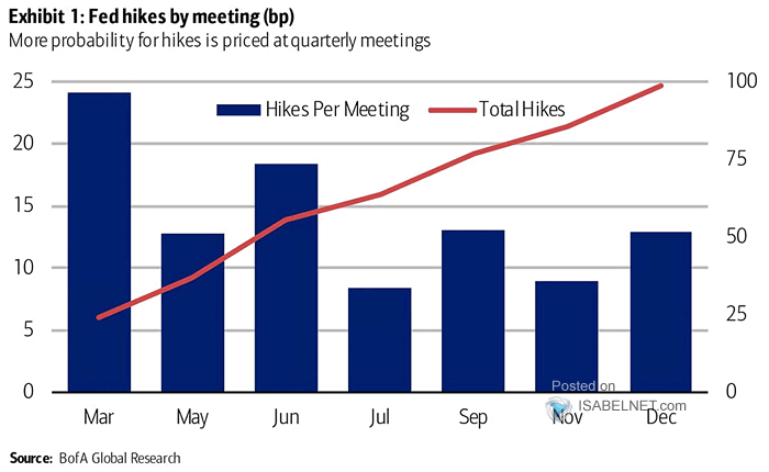 Fed Rate Hikes by Meeting
