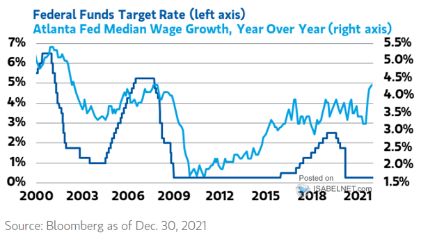 Federal Funds Target Rate vs. Atlanta Fed Median Wage Growth