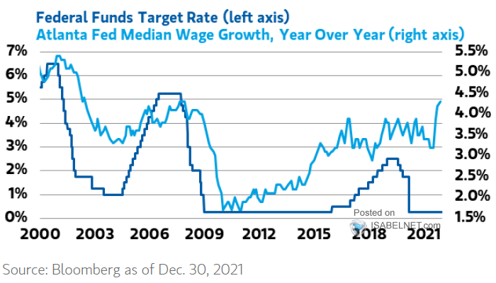 Federal Funds Target Rate vs. Atlanta Fed Median Wage Growth