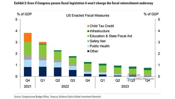 GDP - U.S. Enacted Fiscal Measures