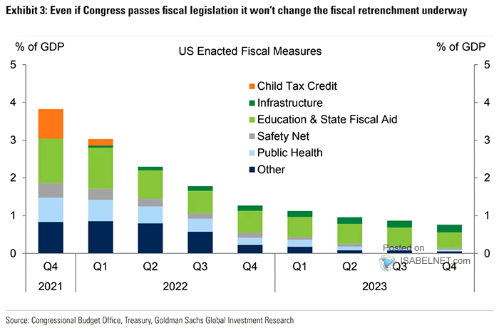 GDP - U.S. Enacted Fiscal Measures