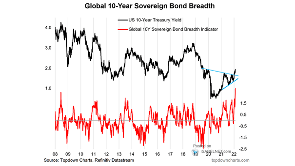 Global 10-Year Sovereign Bond Breadth