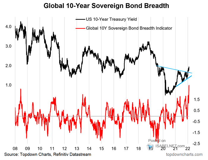 Global 10-Year Sovereign Bond Breadth