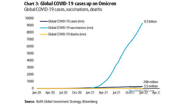 Global COVID-19 Cases, Vaccinations and Deaths