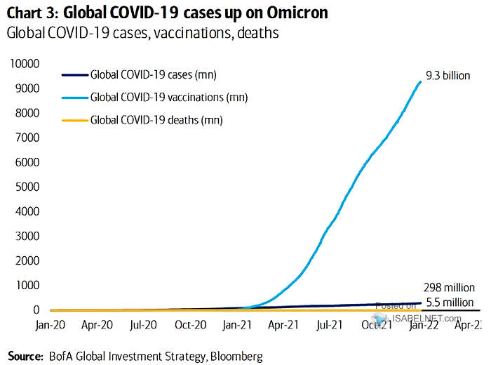 Global COVID-19 Cases, Vaccinations and Deaths