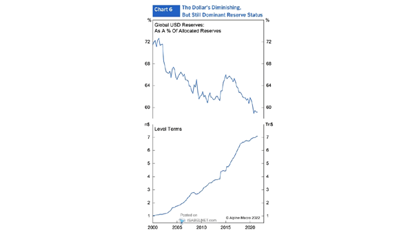 Global U.S. Dollar Reserves