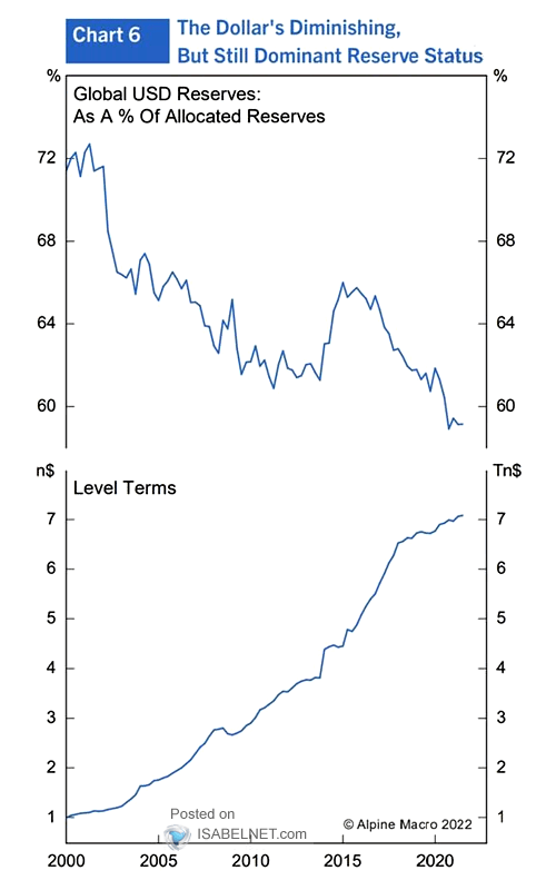 Global U.S. Dollar Reserves