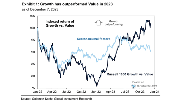 Growth vs. Value - Relative Price Return