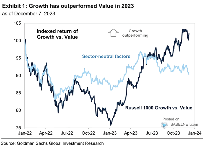 Growth vs. Value - Relative Price Return