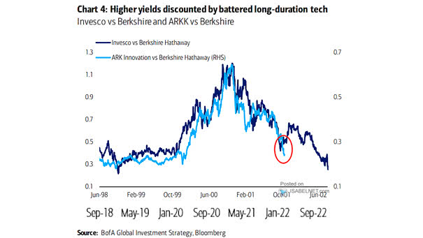 Invesco vs. Berkshire Hathaway and ARK Innovation vs. Berkshire Hathaway
