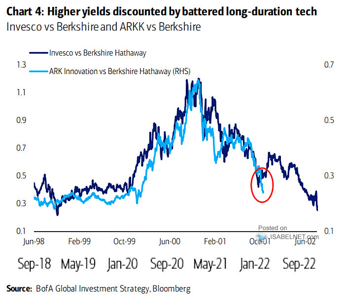 Invesco vs. Berkshire Hathaway and ARK Innovation vs. Berkshire Hathaway